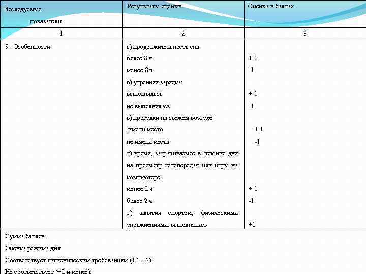 Результаты оценки Исследуемые Оценка в баллах показатели 1 9. Особенности 2 3 а)