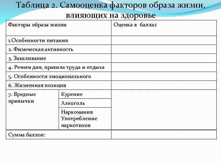 Таблица 2. Самооценка факторов образа жизни, влияющих на здоровье Факторы образа жизни 1. Особенности