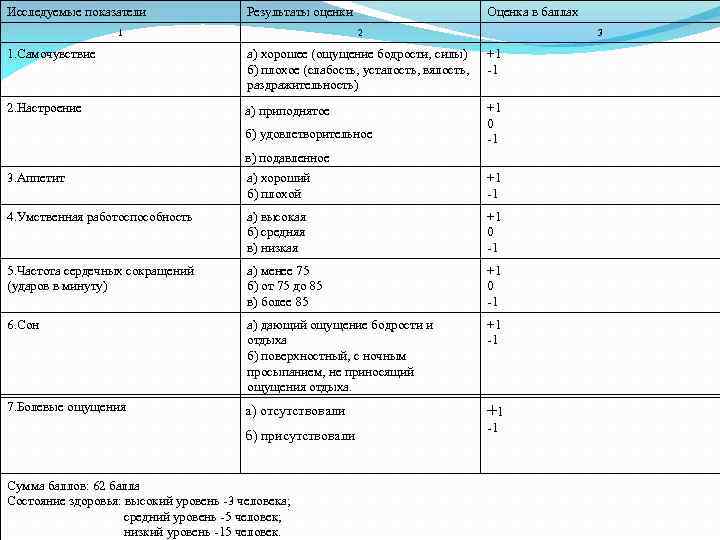 Исследуемые показатели Результаты оценки 1 Оценка в баллах 2 3 1. Самочувствие а) хорошее