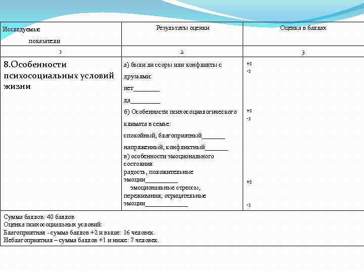  Результаты оценки Оценка в баллах 2 Исследуемые 3 показатели 1 8. Особенности психосоциальных
