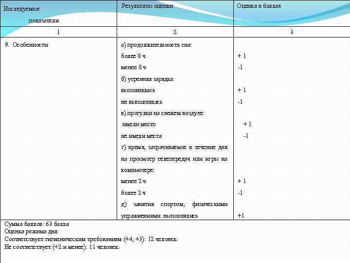  Результаты оценки Исследуемые Оценка в баллах показатели 1 9. Особенности 2 3 а)