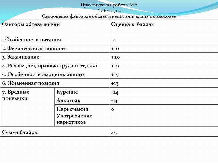 Практическая работа № 2 Таблица 2 Самооценка факторов образа жизни, влияющих на здоровье Факторы