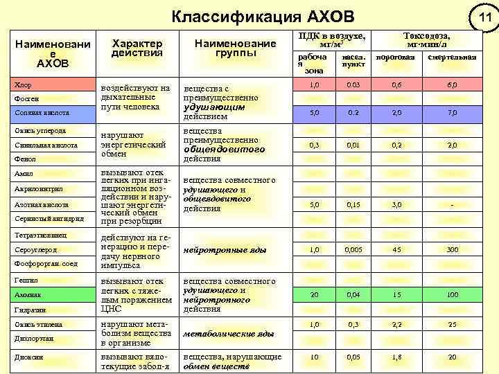 Классификация АХОВ Наименовани е АХОВ Хлор Фосген Соляная кислота Окись углерода Синильная кислота Фенол