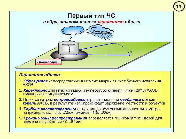 14 Первый тип ЧС с образованием только первичного облака 1 Район аварии Первичное облако: