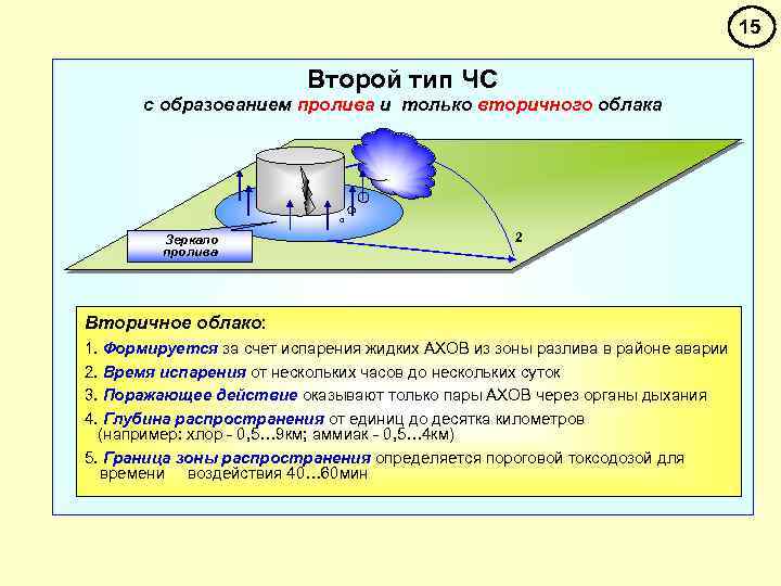 15 Второй тип ЧС с образованием пролива и только вторичного облака Зеркало пролива 2