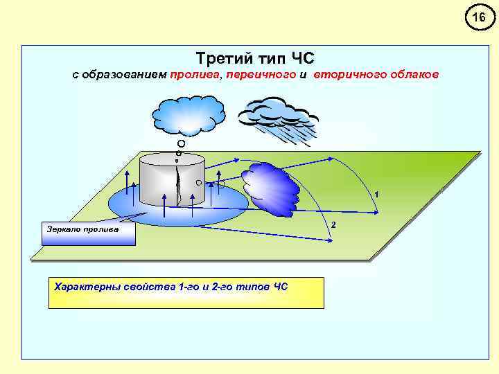 16 Третий тип ЧС с образованием пролива, первичного и вторичного облаков 1 Зеркало пролива