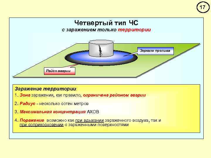 17 Четвертый тип ЧС с заражением только территории Зеркало пролива Район аварии Заражение территории: