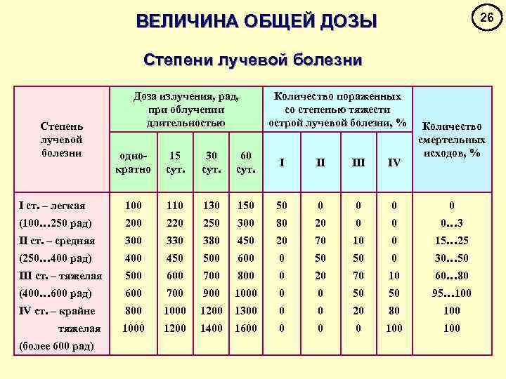 26 ВЕЛИЧИНА ОБЩЕЙ ДОЗЫ Степени лучевой болезни Степень лучевой болезни Доза излучения, рад, при
