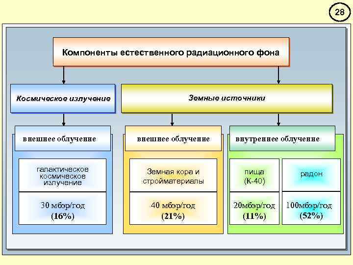 28 Компоненты естественного радиационного фона Космическое излучение внешнее облучение галактическое космическое излучение Земные источники