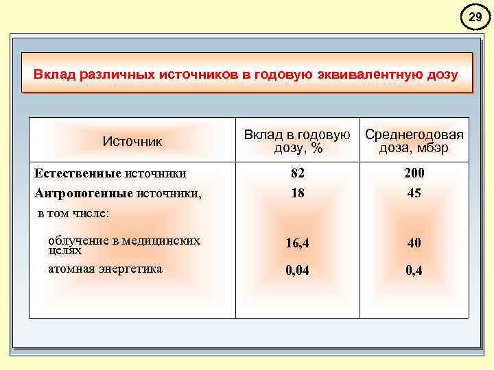 29 Вклад различных источников в годовую эквивалентную дозу Источник Естественные источники Антропогенные источники, в