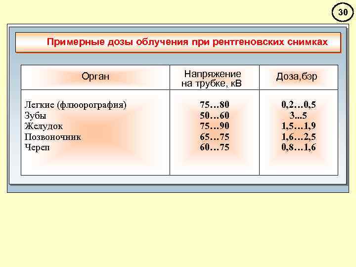 30 Примерные дозы облучения при рентгеновских снимках Орган Легкие (флюорография) Зубы Желудок Позвоночник Череп