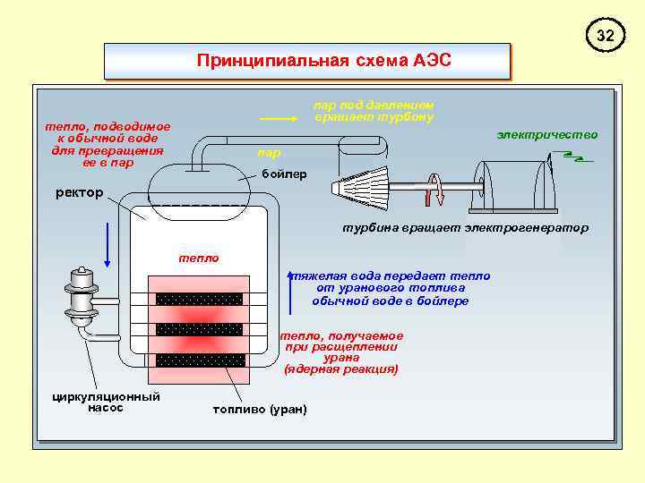 32 Принципиальная схема АЭС пар под давлением вращает турбину тепло, подводимое к обычной воде