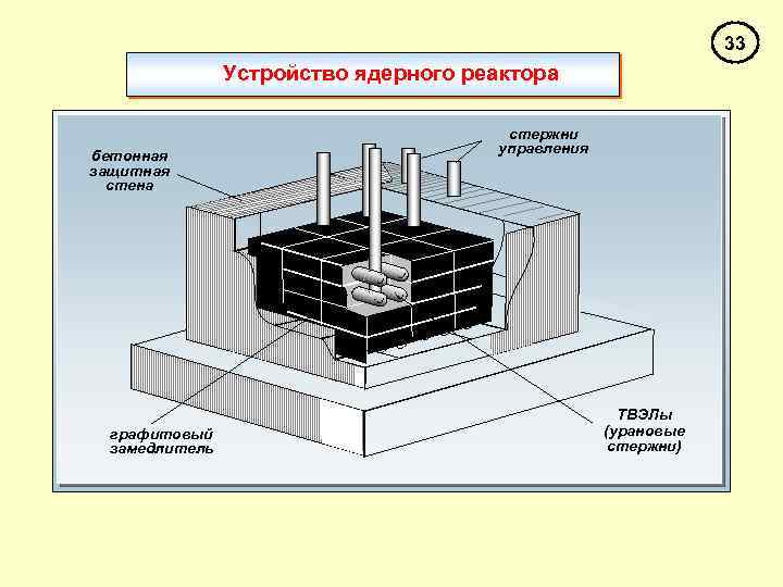 Графитовый реактор