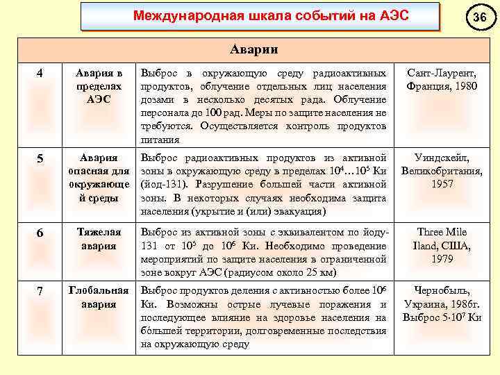 Международная шкала событий на АЭС 36 Аварии 4 Авария в пределах АЭС Выброс в