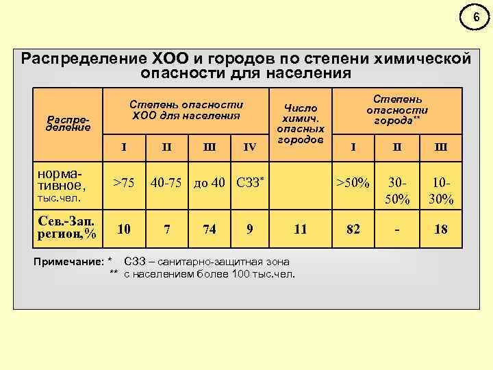 6 Распределение ХОО и городов по степени химической опасности для населения Степень опасности ХОО