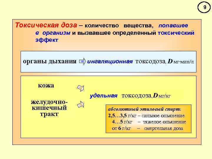 9 Токсическая доза – количество вещества, попавшее в организм и вызвавшее определенный токсический эффект