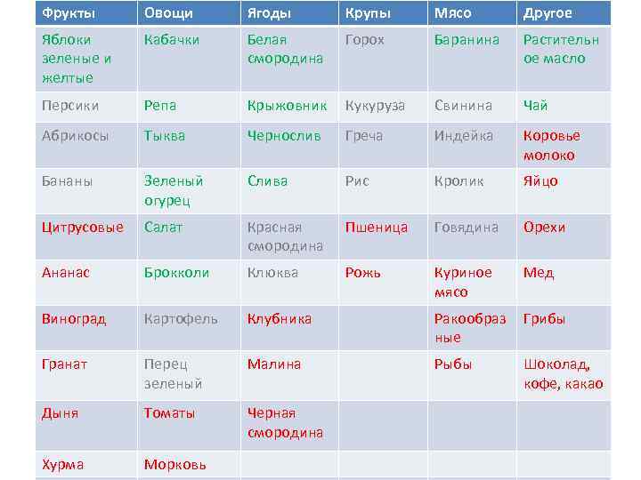 Фрукты Овощи Ягоды Крупы Мясо Другое Яблоки зеленые и желтые Кабачки Белая смородина Горох