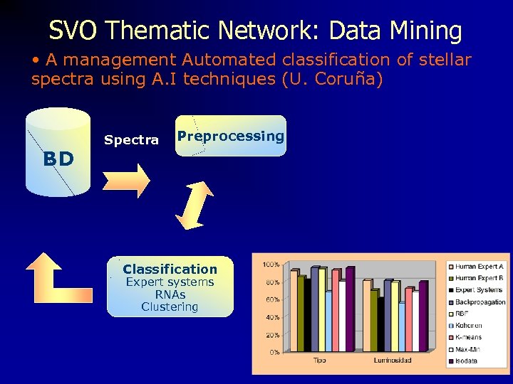 SVO Thematic Network: Data Mining • A management Automated classification of stellar spectra using