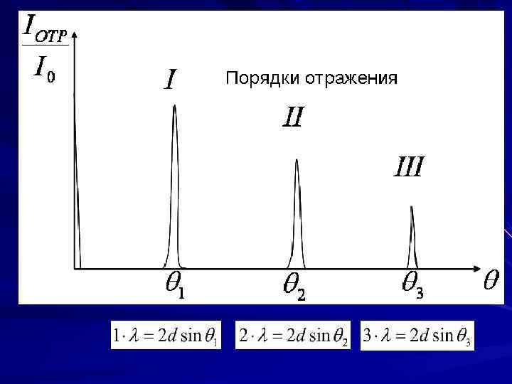 Рентгенофазовый анализ