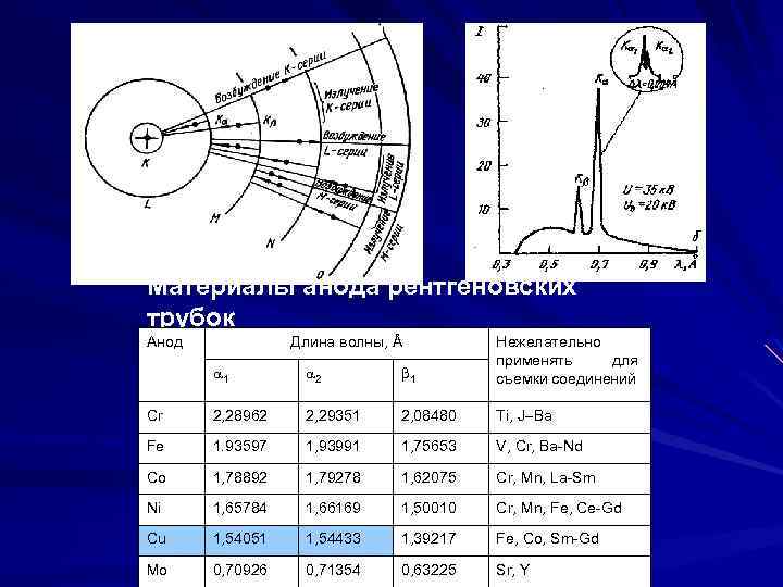 Длина рентгеновской волны. Рентгеновская трубка с длиной волны. Материалы АНОДА рентгеновской трубки. Материал АНОДА И длина волны для рентгеновской трубки.