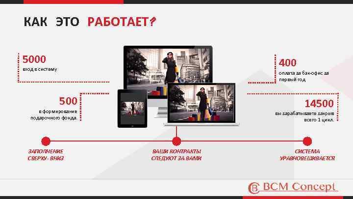 КАК ЭТО РАБОТАЕТ? 5000 400 вход в систему оплата за бэк-офис за первый год.