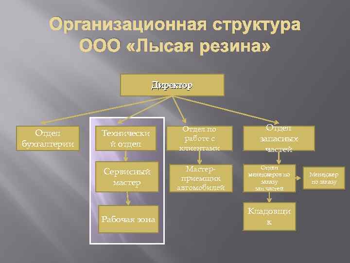 Организационная структура автосервиса схема