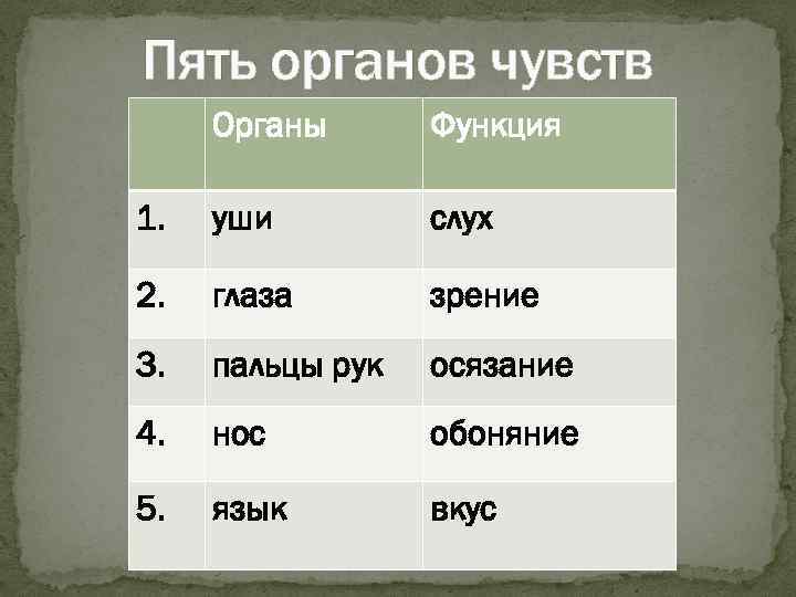 Пять органов чувств Органы Функция 1. уши слух 2. глаза зрение 3. пальцы рук