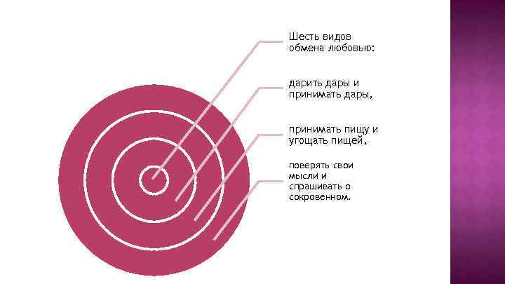 Шесть видов обмена любовью: дарить дары и принимать дары, принимать пищу и угощать пищей,