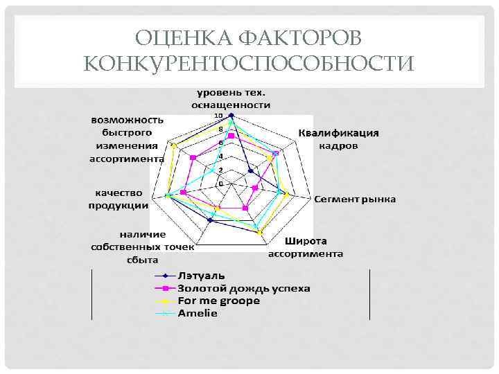 ОЦЕНКА ФАКТОРОВ КОНКУРЕНТОСПОСОБНОСТИ 