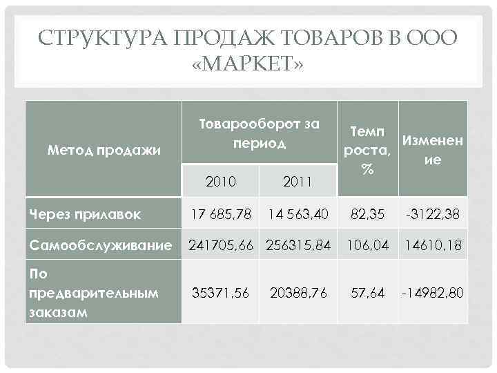 СТРУКТУРА ПРОДАЖ ТОВАРОВ В ООО «МАРКЕТ» Метод продажи Товарооборот за период Темп Изменен роста,