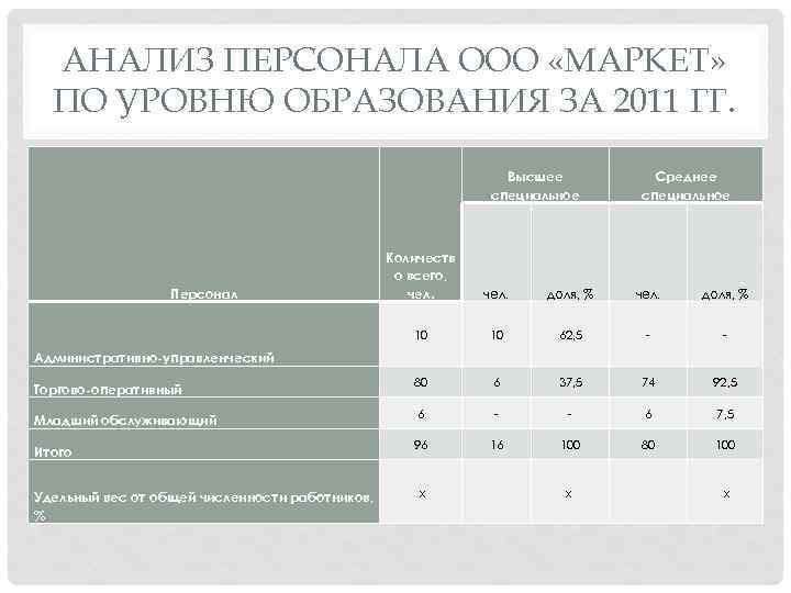 АНАЛИЗ ПЕРСОНАЛА ООО «МАРКЕТ» ПО УРОВНЮ ОБРАЗОВАНИЯ ЗА 2011 ГГ. Высшее специальное Среднее специальное