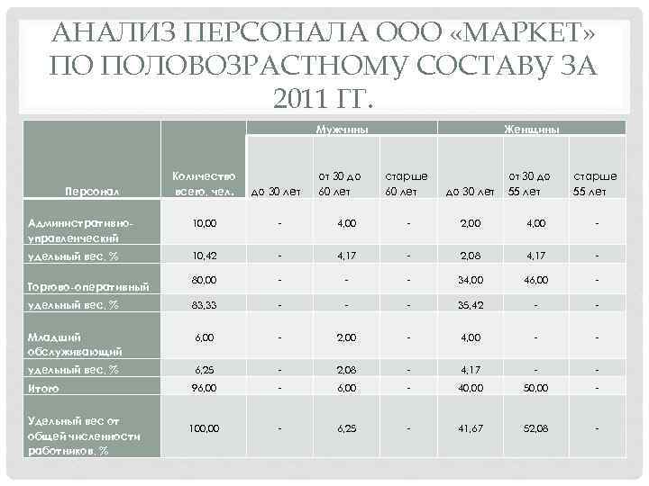 АНАЛИЗ ПЕРСОНАЛА ООО «МАРКЕТ» ПО ПОЛОВОЗРАСТНОМУ СОСТАВУ ЗА 2011 ГГ. Мужчины Персонал Количество всего,