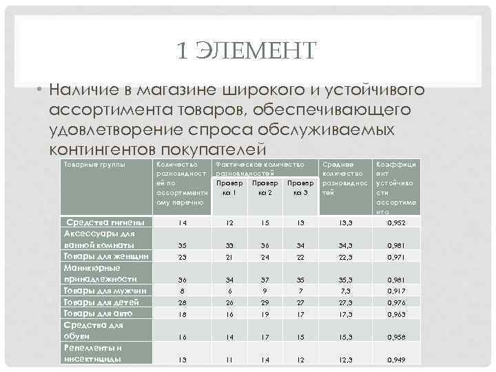 1 ЭЛЕМЕНТ • Наличие в магазине широкого и устойчивого ассортимента товаров, обеспечивающего удовлетворение спроса