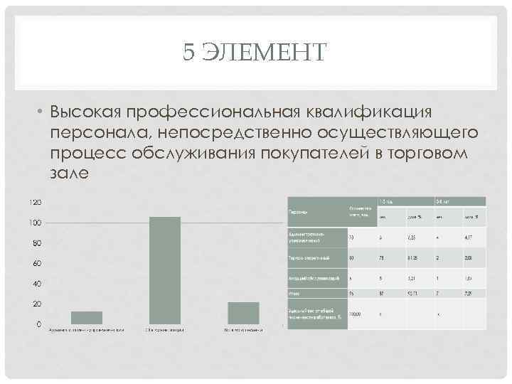 5 ЭЛЕМЕНТ • Высокая профессиональная квалификация персонала, непосредственно осуществляющего процесс обслуживания покупателей в торговом