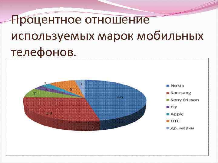 Процентное отношение используемых марок мобильных телефонов. 
