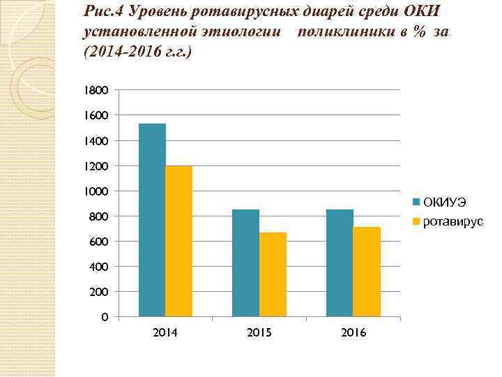 Рис. 4 Уровень ротавирусных диарей среди ОКИ установленной этиологии поликлиники в % за (2014