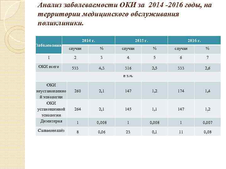 Анализ заболеваемости ОКИ за 2014 -2016 годы, на территории медицинского обслуживания поликлиники. Заболевания 2014