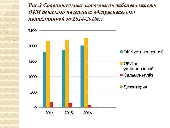 Рис. 2 Сравнительные показатели заболеваемости ОКИ детского населения обслуживаемого поликлиникой за 2014 -2016 г.