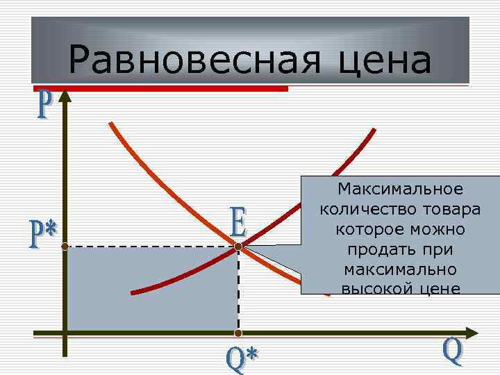 Равновесная цена Максимальное количество товара которое можно продать при максимально высокой цене 