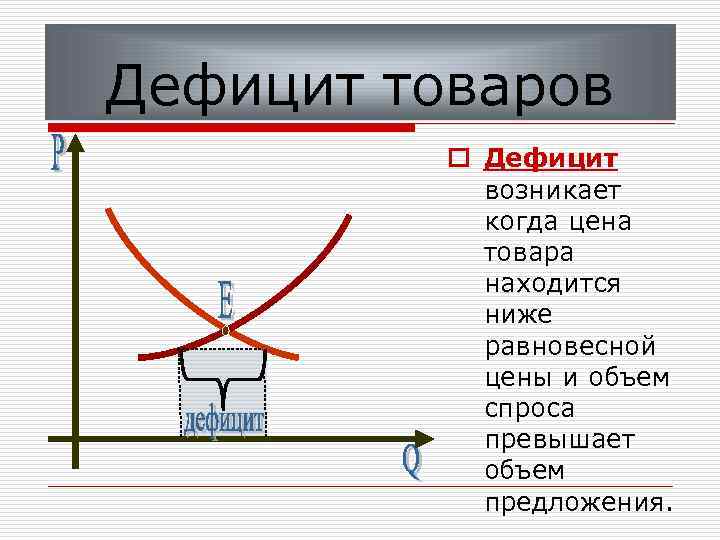 Дефицит товаров o Дефицит возникает когда цена товара находится ниже равновесной цены и объем