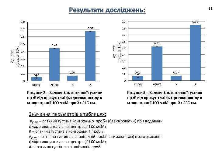 Результати досліджень: 0. 67 0. 8 0. 7 0. 5 од. опт. густ. х