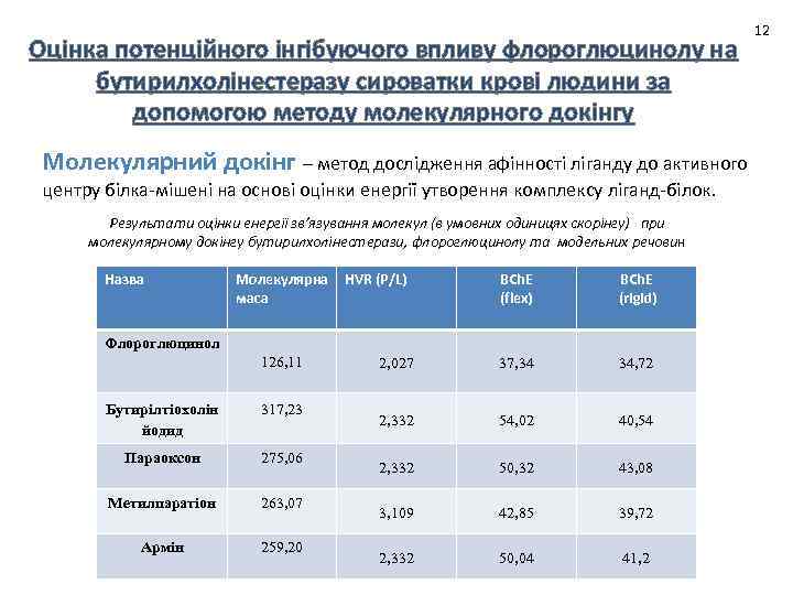 Оцінка потенційного інгібуючого впливу флороглюцинолу на бутирилхолінестеразу сироватки крові людини за допомогою методу молекулярного