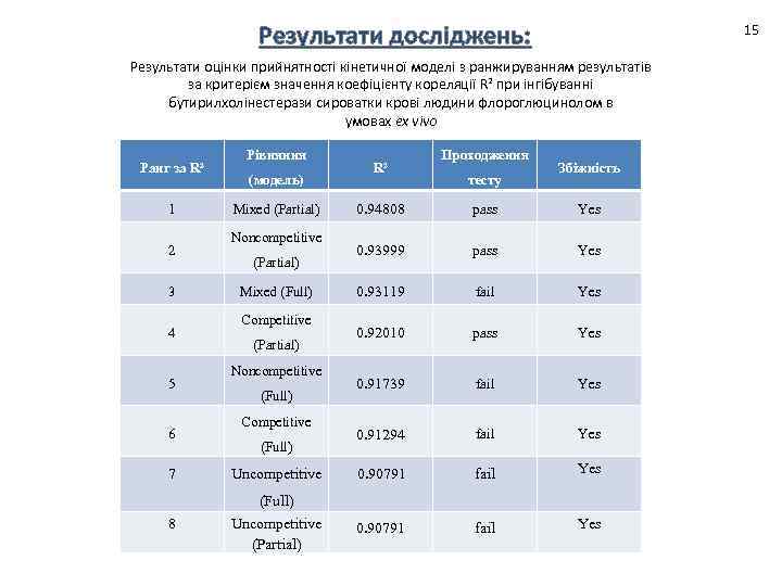 Результати досліджень: 15 Результати оцінки прийнятності кінетичної моделі з ранжируванням результатів за критерієм значення