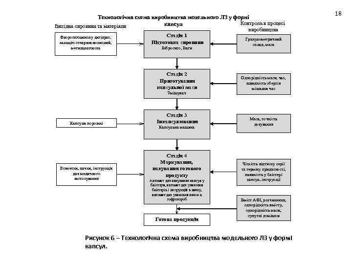Технологічна схема виробництва модельного ЛЗ у формі Контроль в процесі капсул Вихідна сировина та