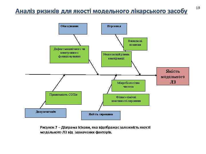 Аналіз ризиків для якості модельного лікарського засобу Обладнання Персонал Випадкові помилки Дефект механічного чи