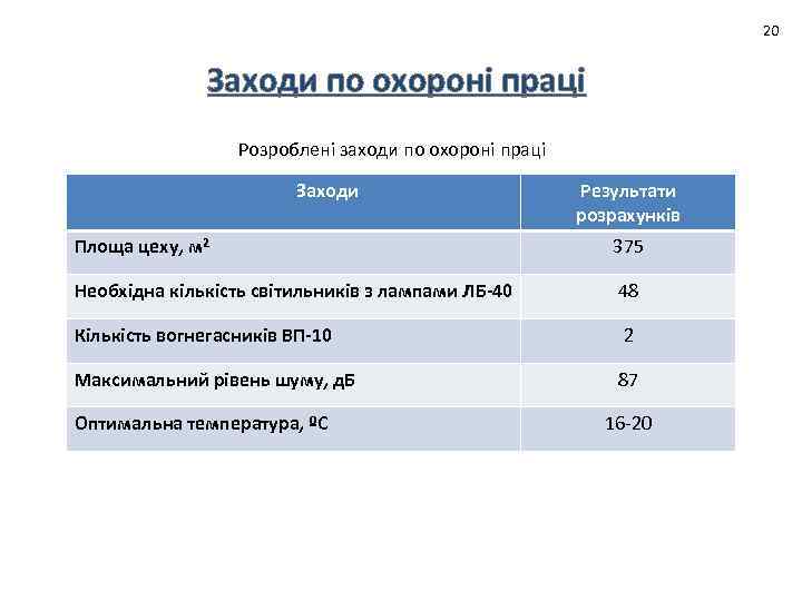 20 Заходи по охороні праці Розроблені заходи по охороні праці Заходи Результати розрахунків Площа