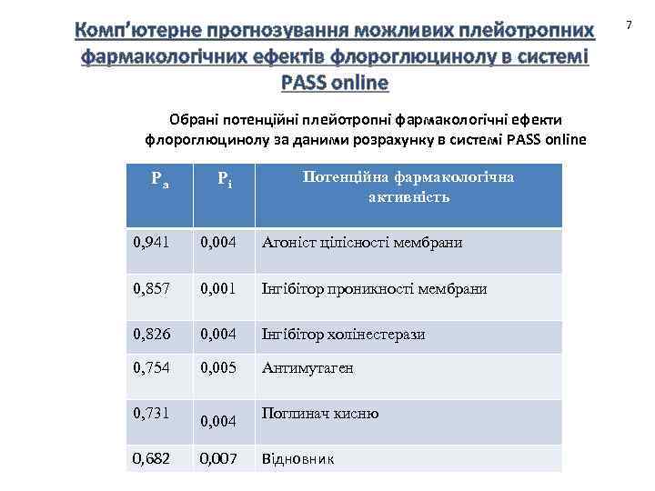 Комп’ютерне прогнозування можливих плейотропних фармакологічних ефектів флороглюцинолу в системі PASS online Обрані потенційні плейотропні