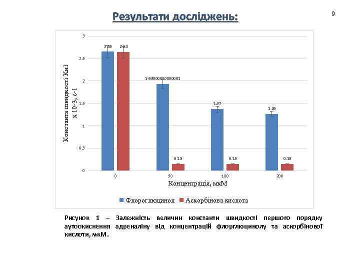 Результати досліджень: 9 3 2. 65 2. 64 Константа швидкості Kн 1 х 10