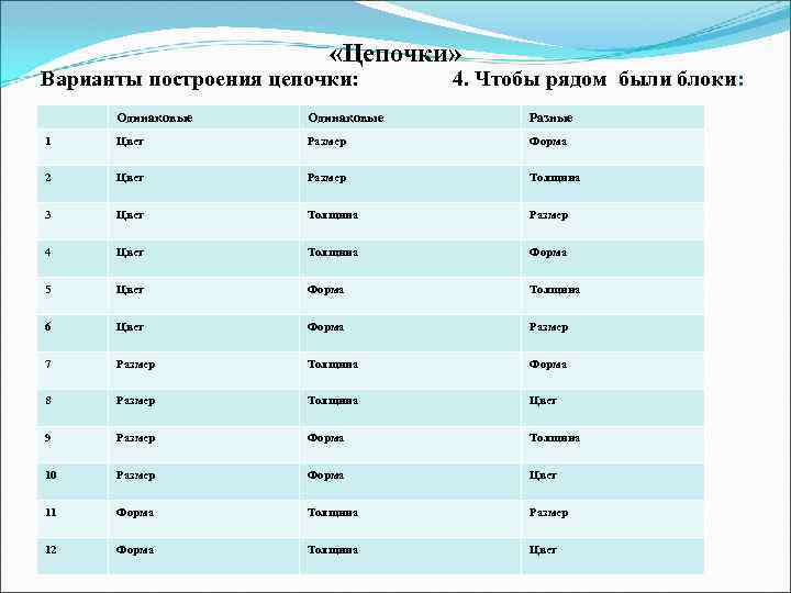  «Цепочки» Варианты построения цепочки: 4. Чтобы рядом были блоки: Одинаковые Разные 1 Цвет