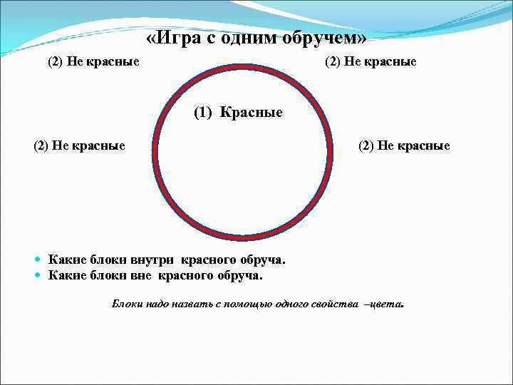  «Игра с одним обручем» (2) Не красные (1) Красные (2) Не красные Какие